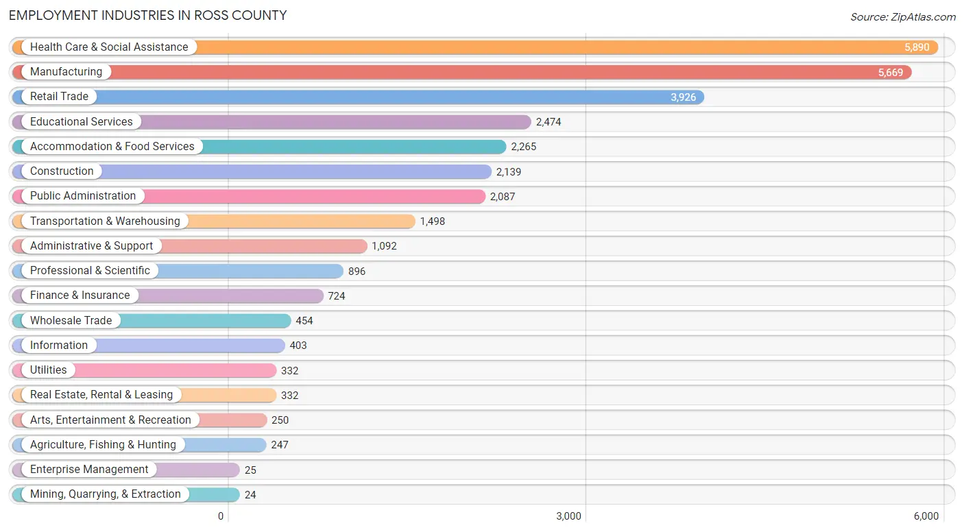 Employment Industries in Ross County