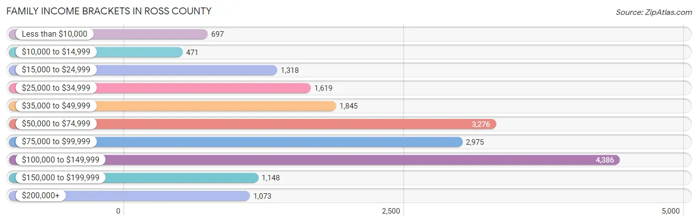 Family Income Brackets in Ross County