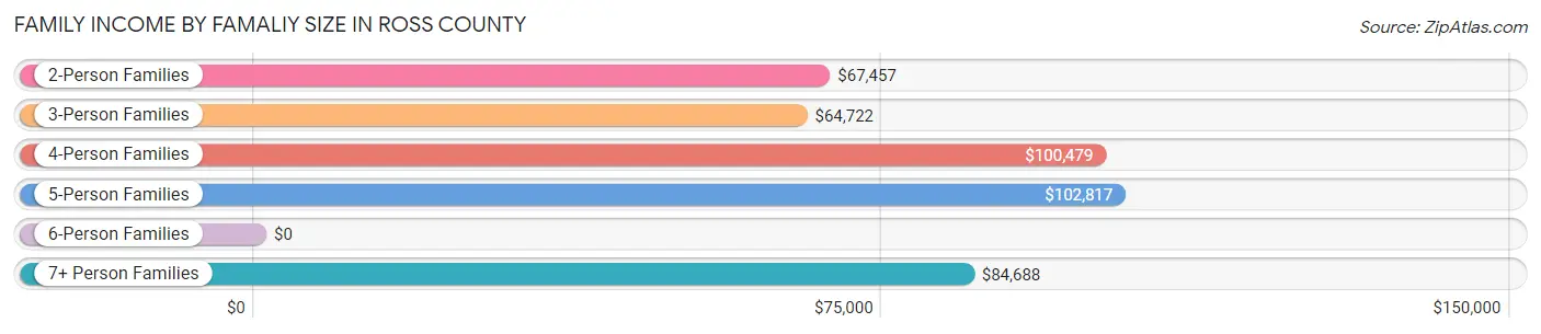 Family Income by Famaliy Size in Ross County