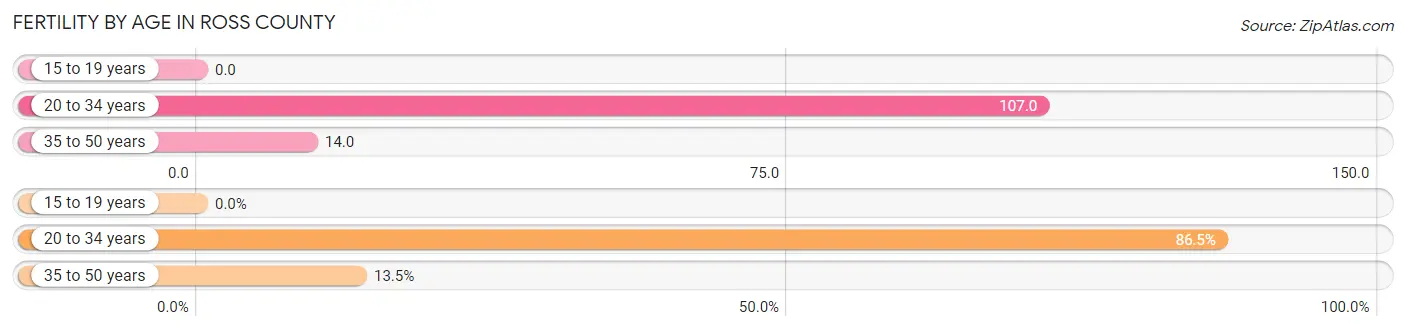 Female Fertility by Age in Ross County