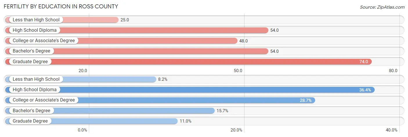 Female Fertility by Education Attainment in Ross County
