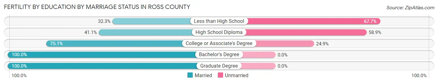 Female Fertility by Education by Marriage Status in Ross County
