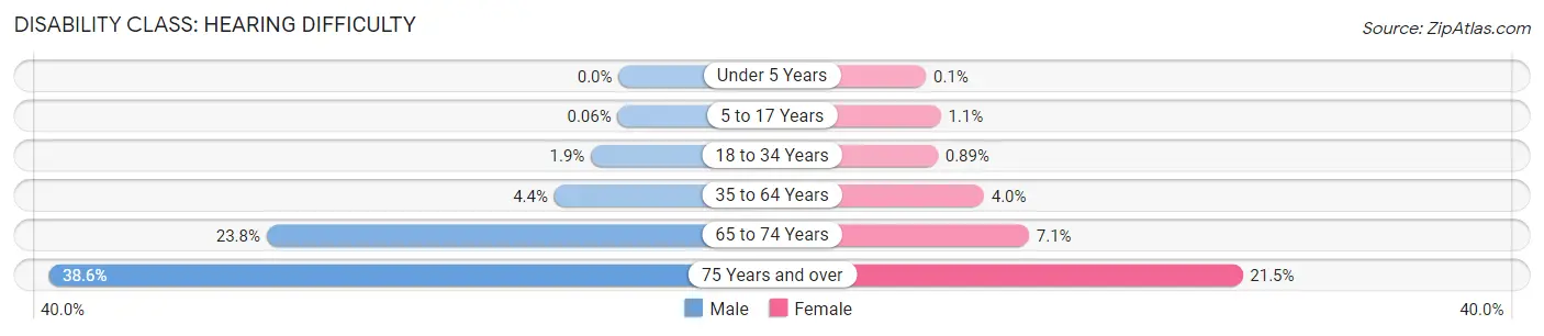 Disability in Ross County: <span>Hearing Difficulty</span>