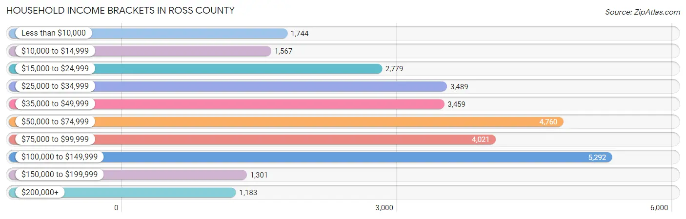 Household Income Brackets in Ross County