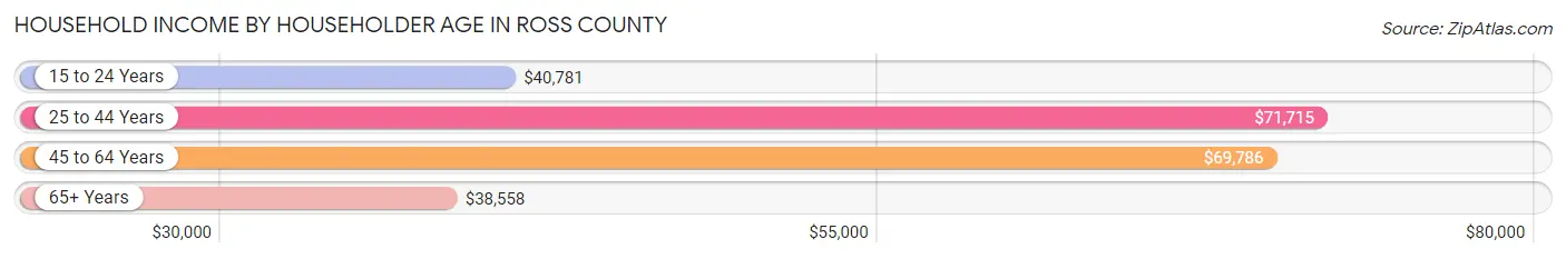 Household Income by Householder Age in Ross County