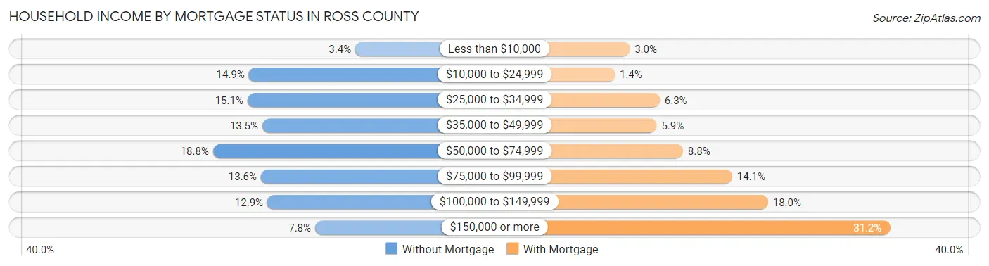 Household Income by Mortgage Status in Ross County