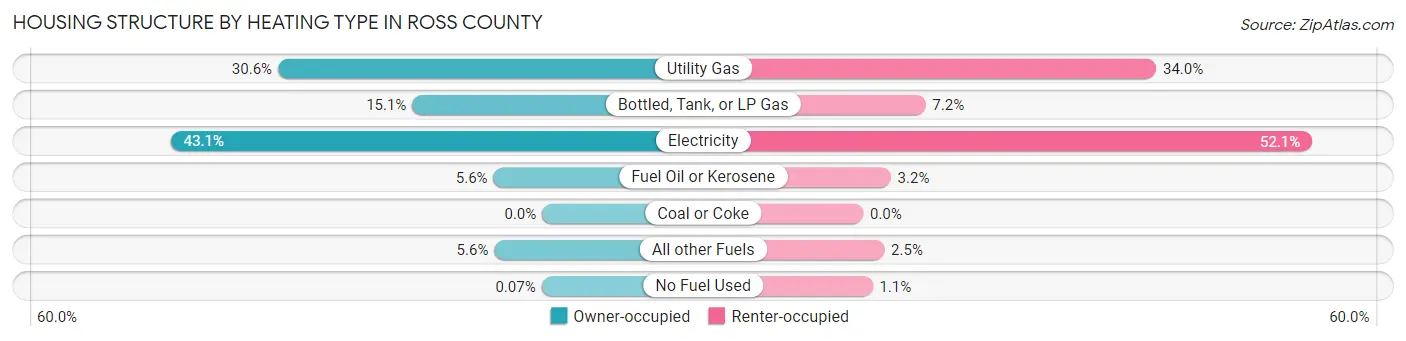 Housing Structure by Heating Type in Ross County