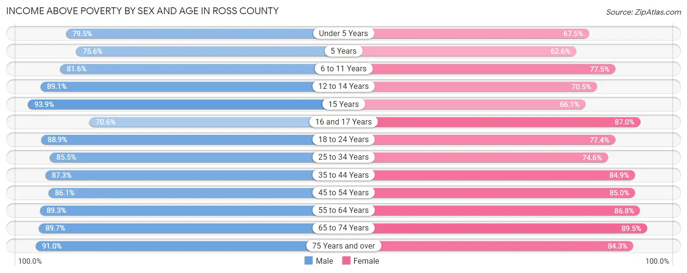 Income Above Poverty by Sex and Age in Ross County
