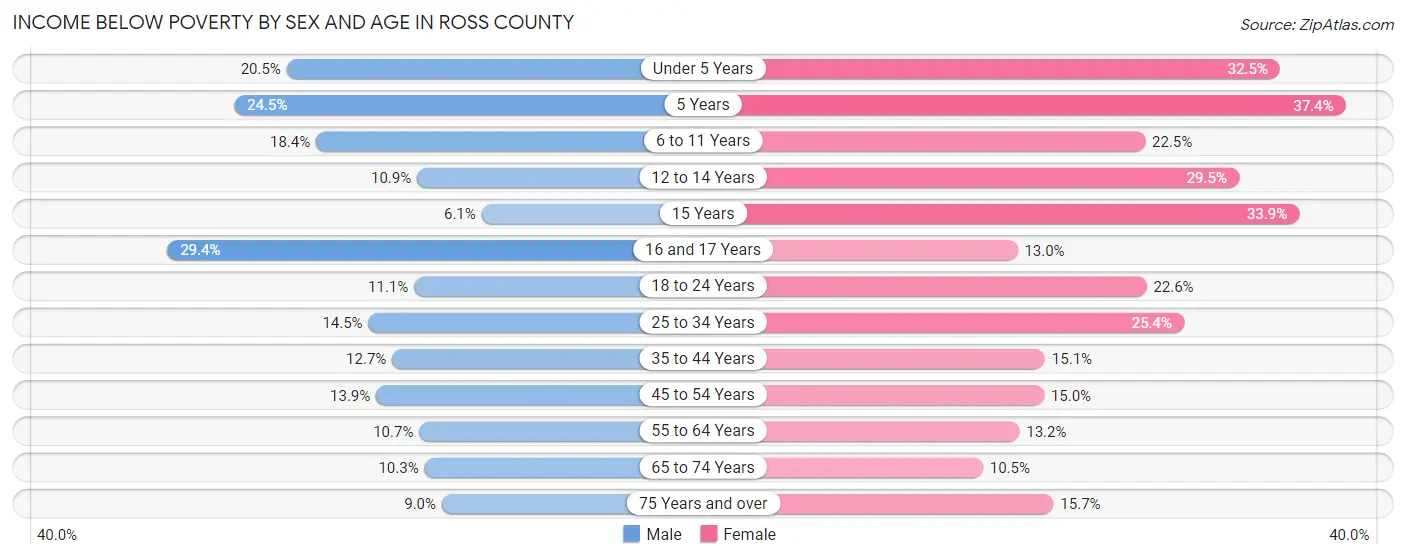 Income Below Poverty by Sex and Age in Ross County