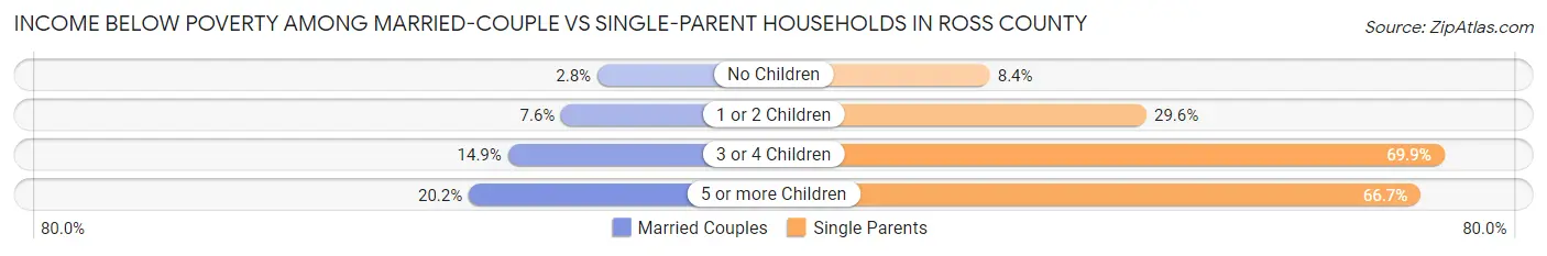 Income Below Poverty Among Married-Couple vs Single-Parent Households in Ross County