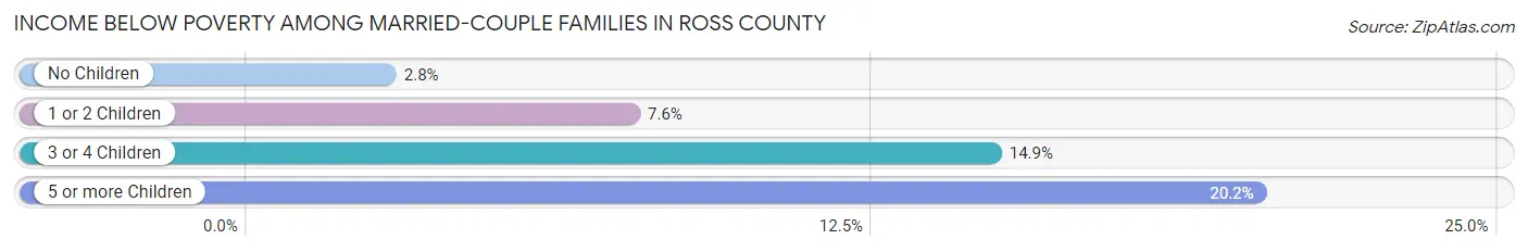 Income Below Poverty Among Married-Couple Families in Ross County