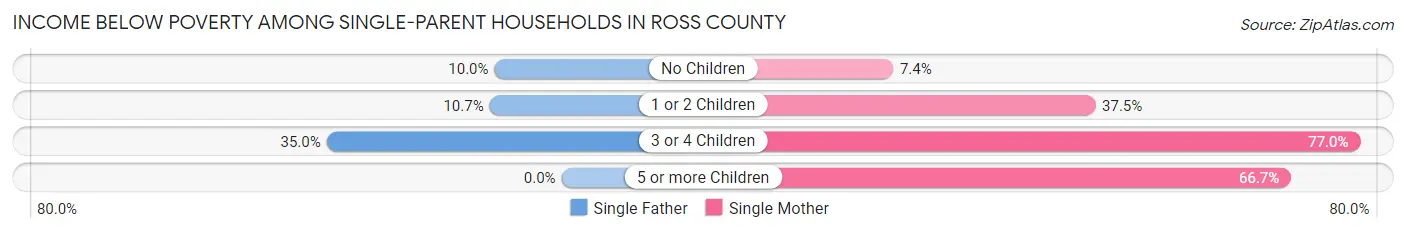 Income Below Poverty Among Single-Parent Households in Ross County