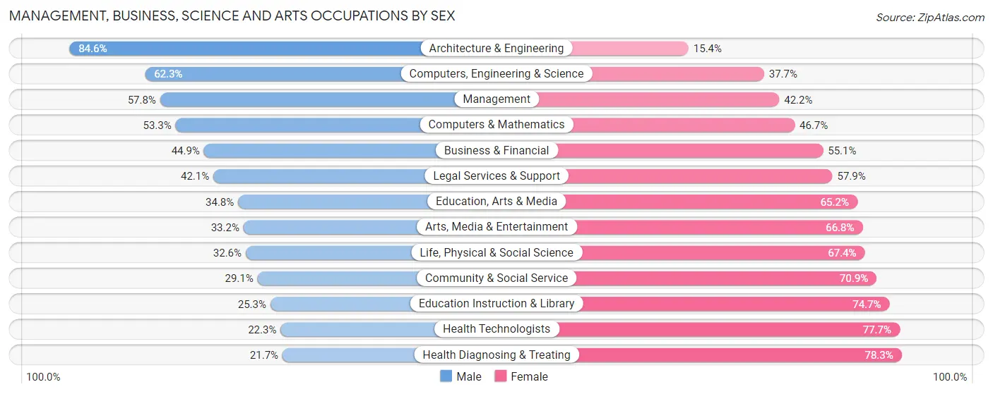 Management, Business, Science and Arts Occupations by Sex in Ross County