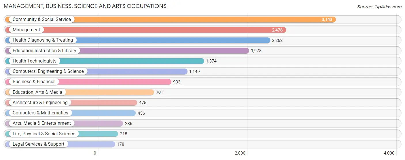 Management, Business, Science and Arts Occupations in Ross County