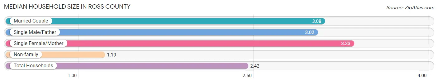 Median Household Size in Ross County