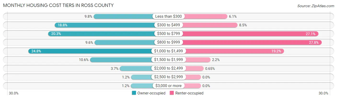 Monthly Housing Cost Tiers in Ross County