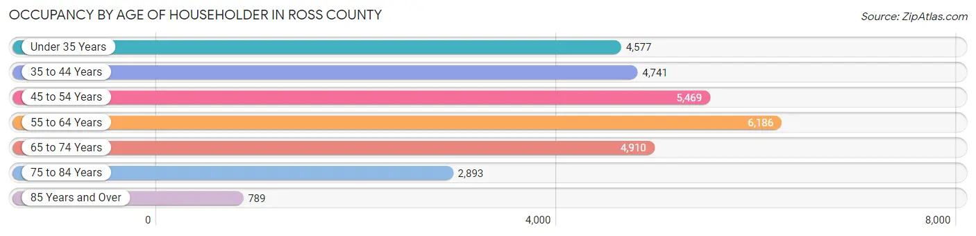 Occupancy by Age of Householder in Ross County