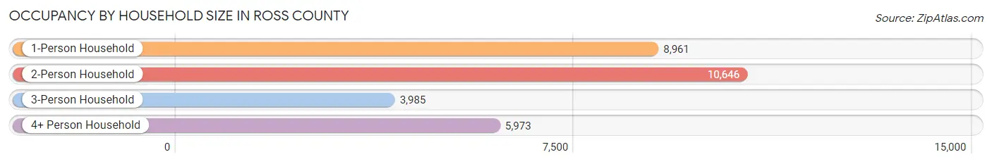 Occupancy by Household Size in Ross County