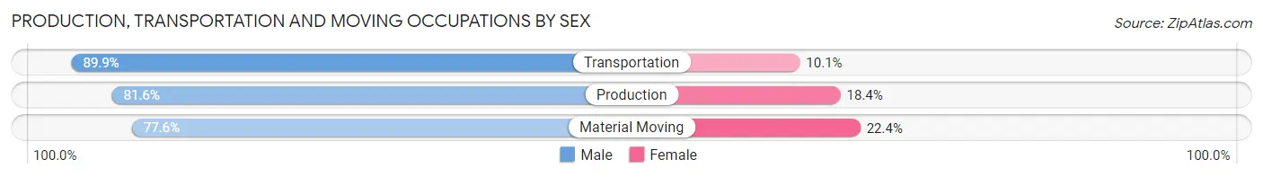 Production, Transportation and Moving Occupations by Sex in Ross County