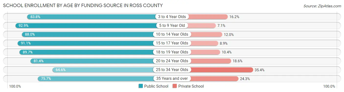 School Enrollment by Age by Funding Source in Ross County