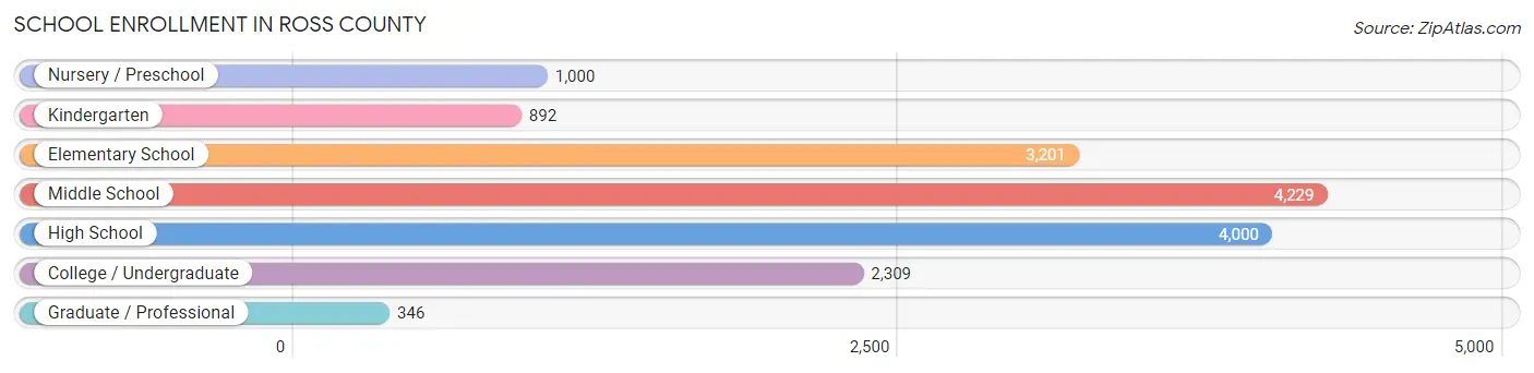 School Enrollment in Ross County