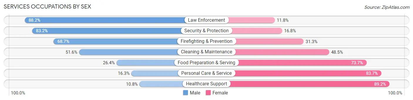 Services Occupations by Sex in Ross County