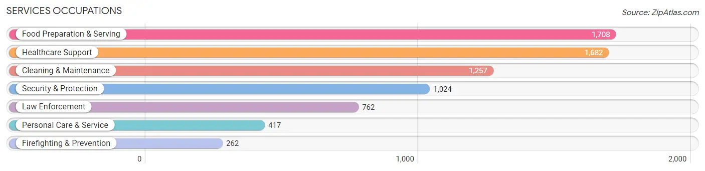 Services Occupations in Ross County