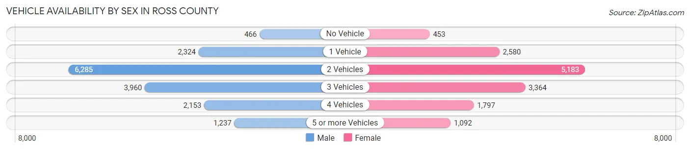 Vehicle Availability by Sex in Ross County