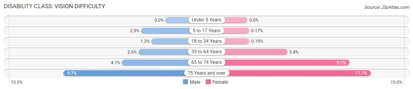 Disability in Ross County: <span>Vision Difficulty</span>