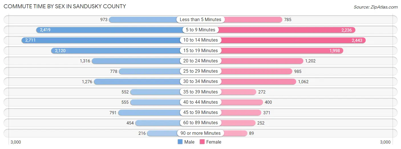 Commute Time by Sex in Sandusky County