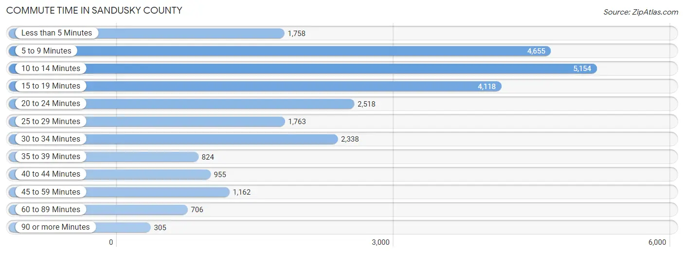 Commute Time in Sandusky County