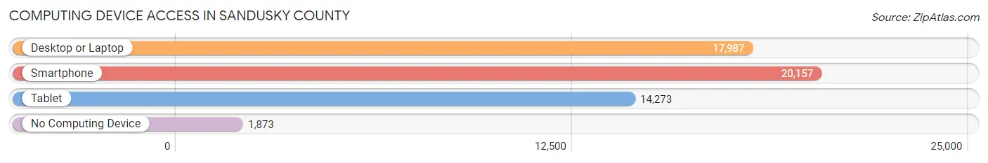 Computing Device Access in Sandusky County
