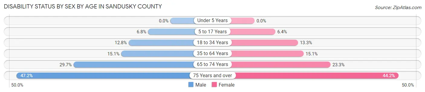 Disability Status by Sex by Age in Sandusky County
