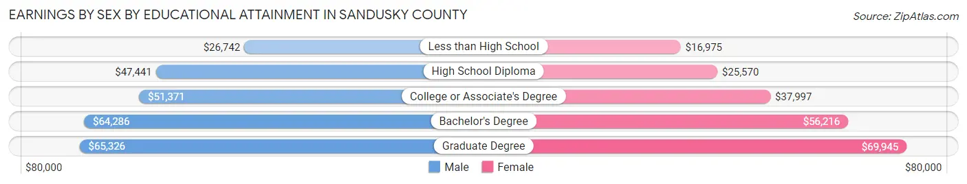 Earnings by Sex by Educational Attainment in Sandusky County