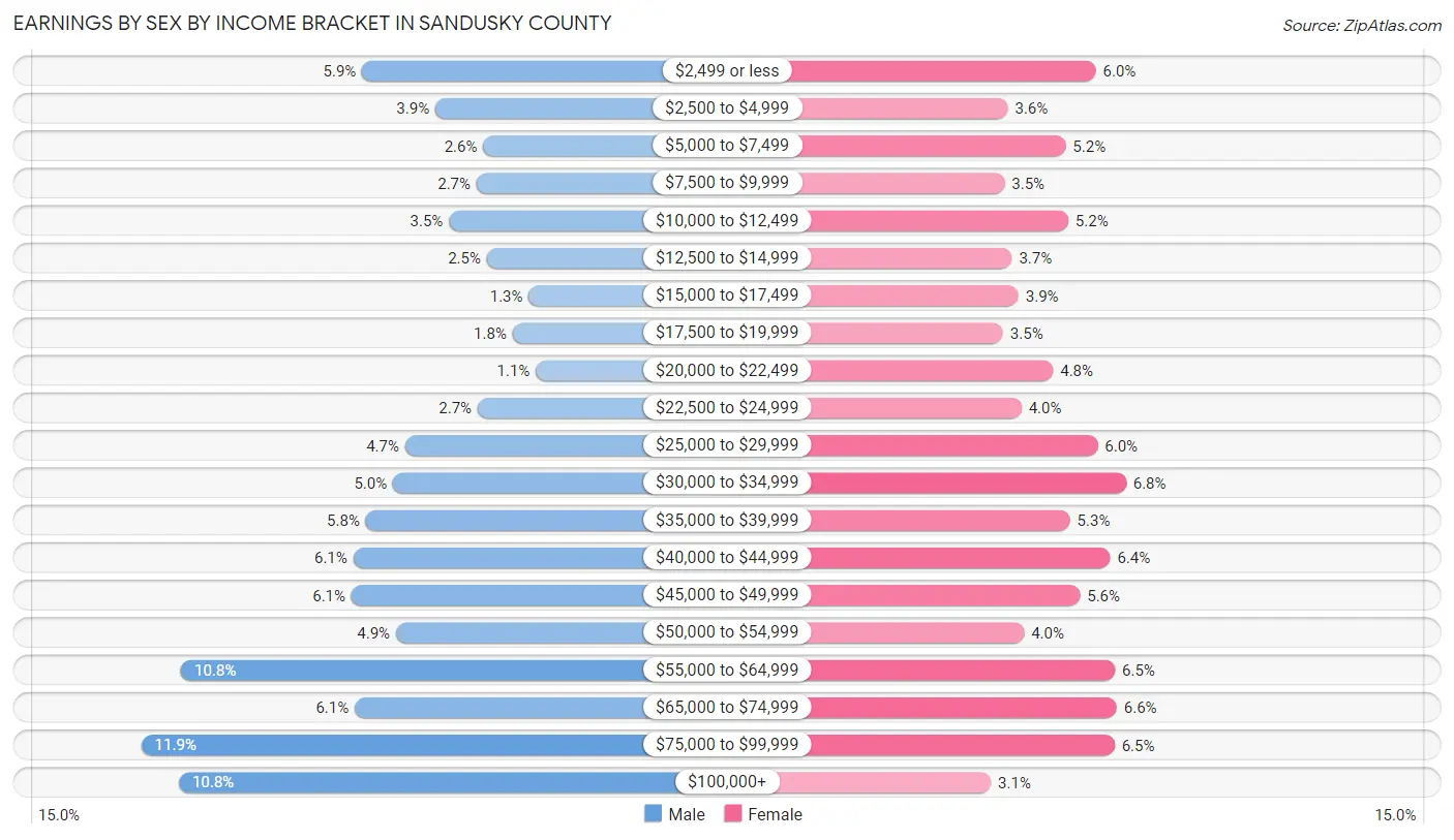 Earnings by Sex by Income Bracket in Sandusky County