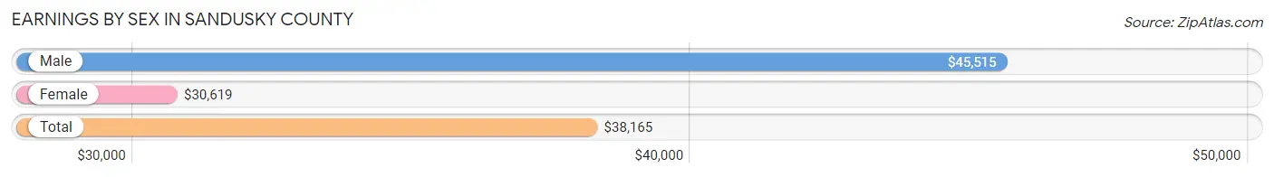 Earnings by Sex in Sandusky County