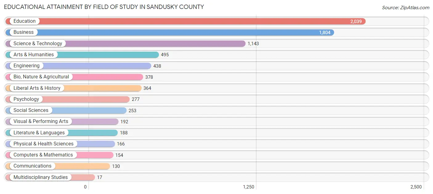 Educational Attainment by Field of Study in Sandusky County