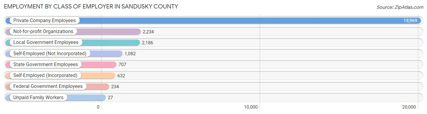 Employment by Class of Employer in Sandusky County