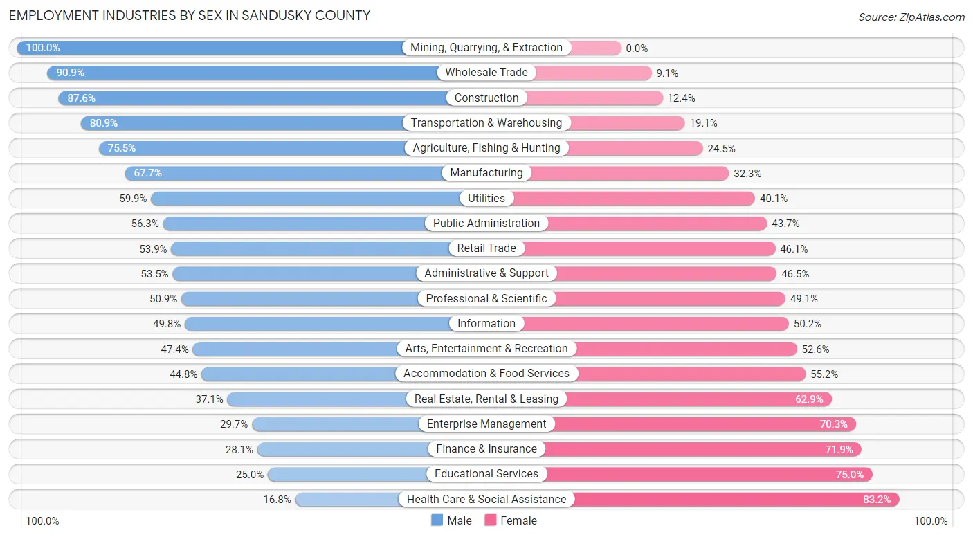 Employment Industries by Sex in Sandusky County