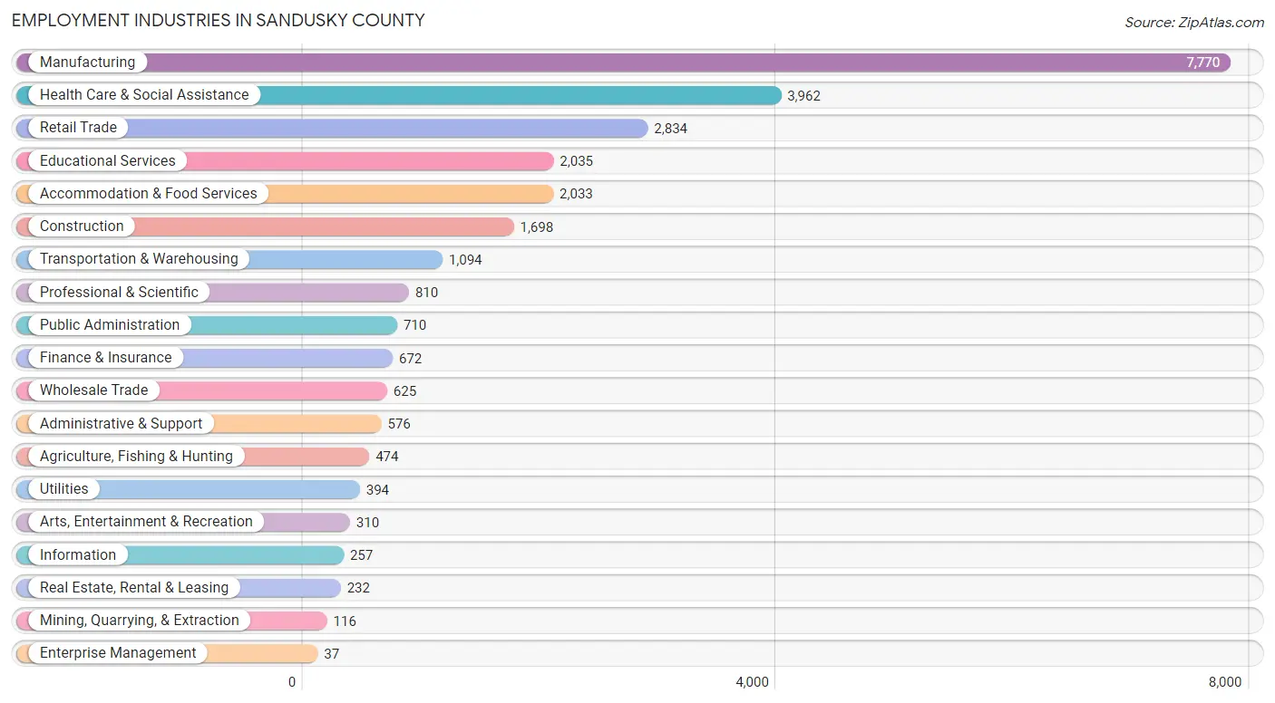 Employment Industries in Sandusky County
