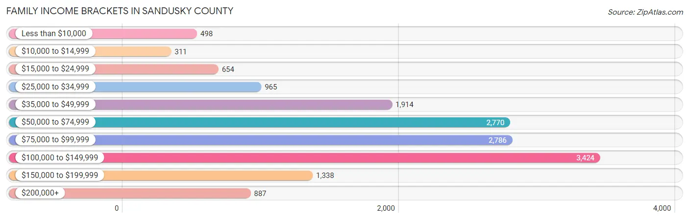 Family Income Brackets in Sandusky County