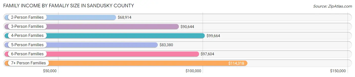 Family Income by Famaliy Size in Sandusky County