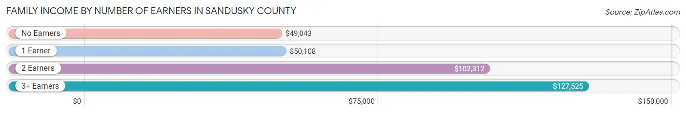 Family Income by Number of Earners in Sandusky County