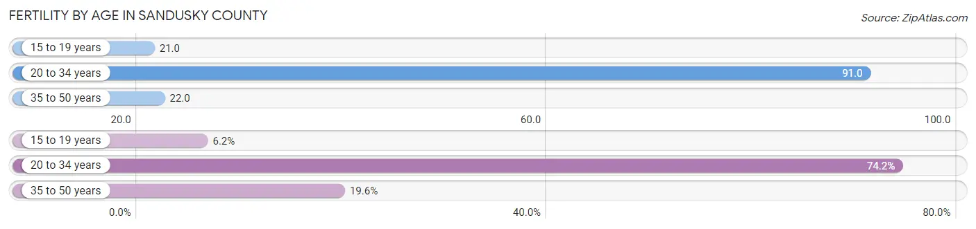 Female Fertility by Age in Sandusky County