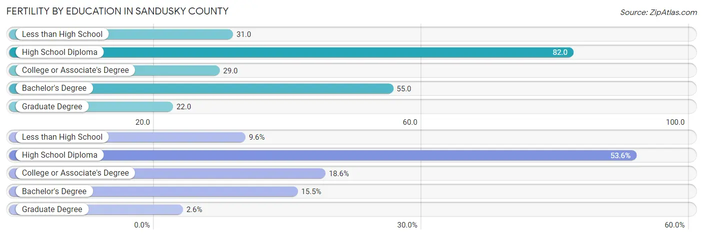 Female Fertility by Education Attainment in Sandusky County