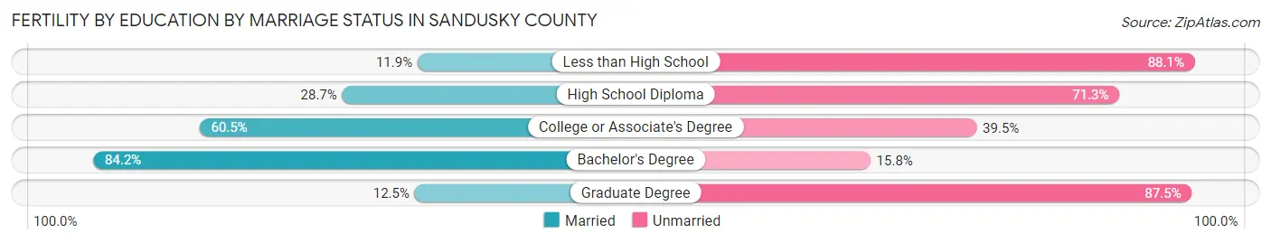 Female Fertility by Education by Marriage Status in Sandusky County