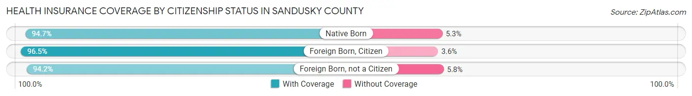 Health Insurance Coverage by Citizenship Status in Sandusky County