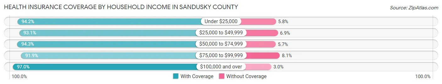 Health Insurance Coverage by Household Income in Sandusky County