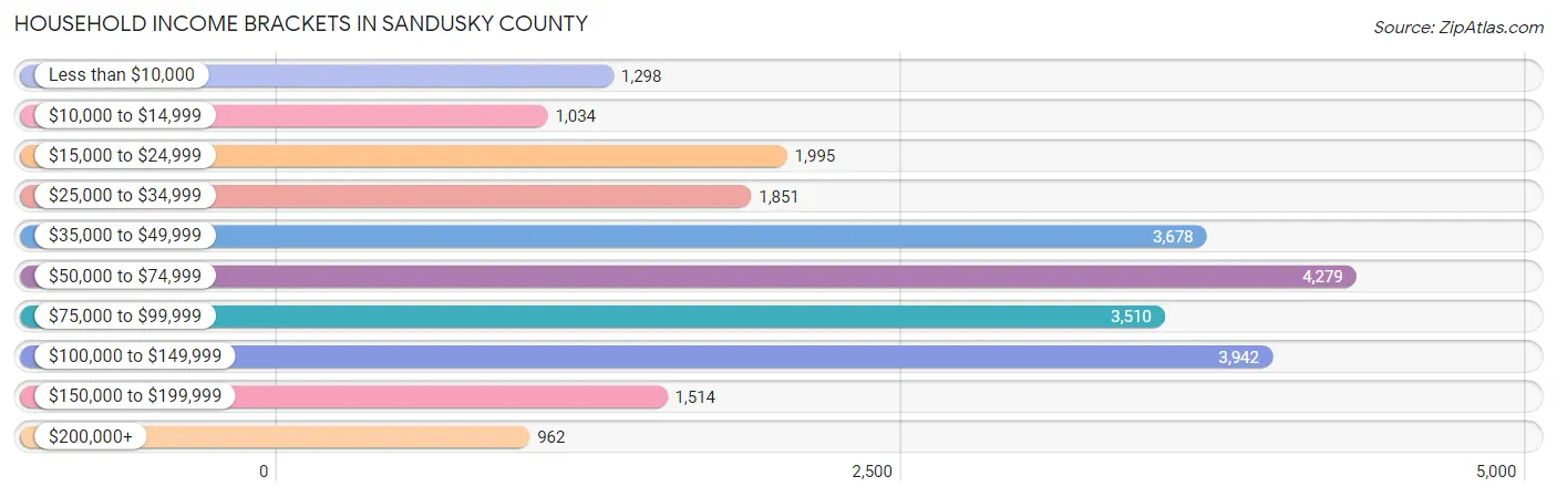 Household Income Brackets in Sandusky County