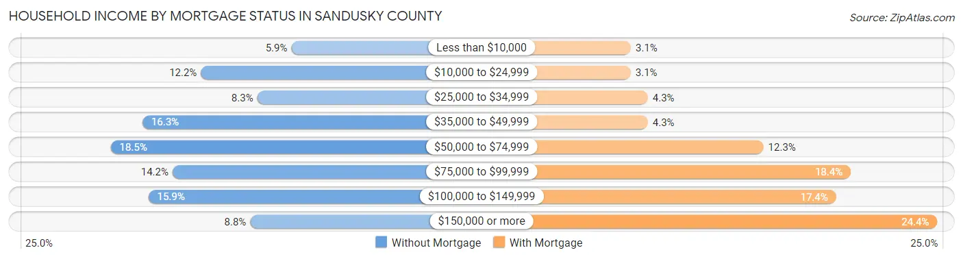 Household Income by Mortgage Status in Sandusky County